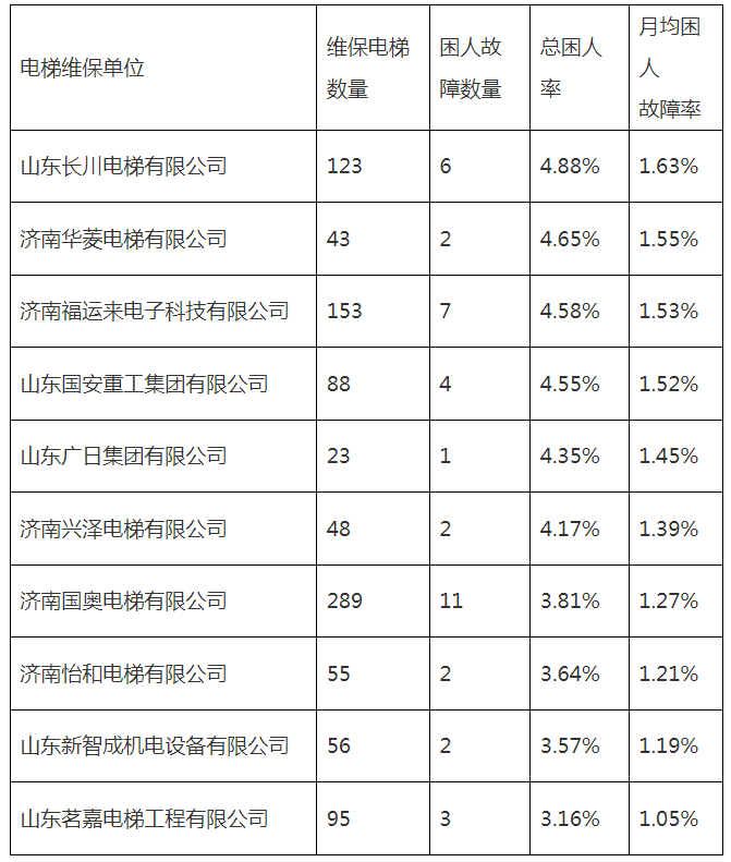 pg麻将胡了模拟器96333济南市电梯安全运行监控中心2023年第三季度公开数据